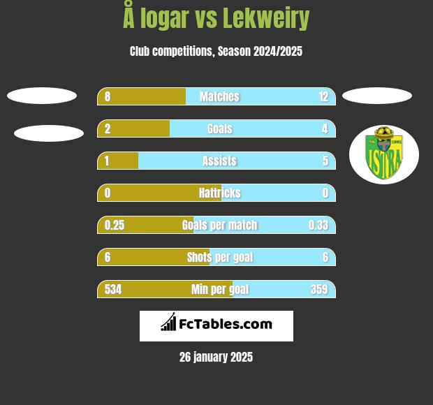 Å logar vs Lekweiry h2h player stats