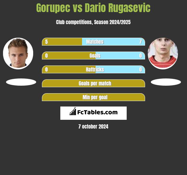 Gorupec vs Dario Rugasevic h2h player stats