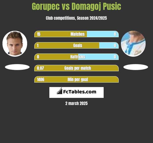 Gorupec vs Domagoj Pusic h2h player stats