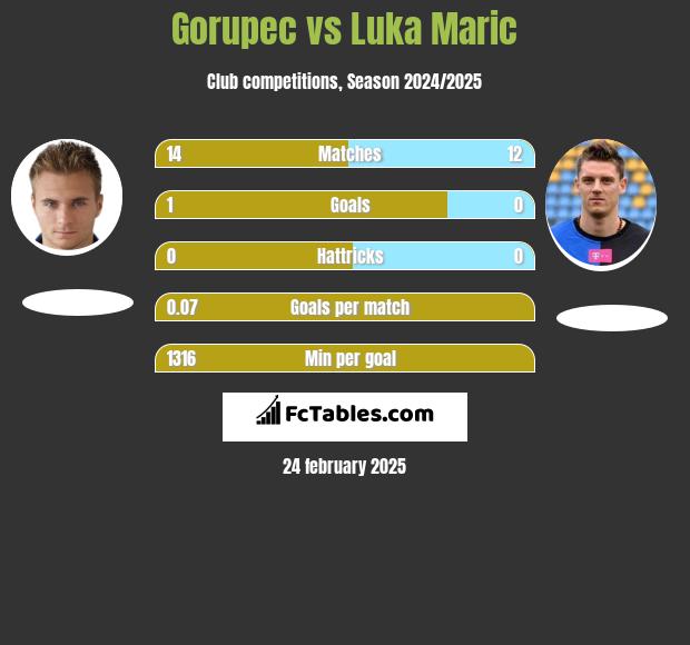 Gorupec vs Luka Marić h2h player stats