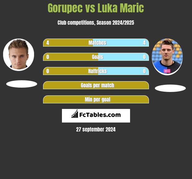 Gorupec vs Luka Maric h2h player stats