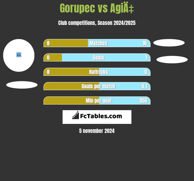 Gorupec vs AgiÄ‡ h2h player stats