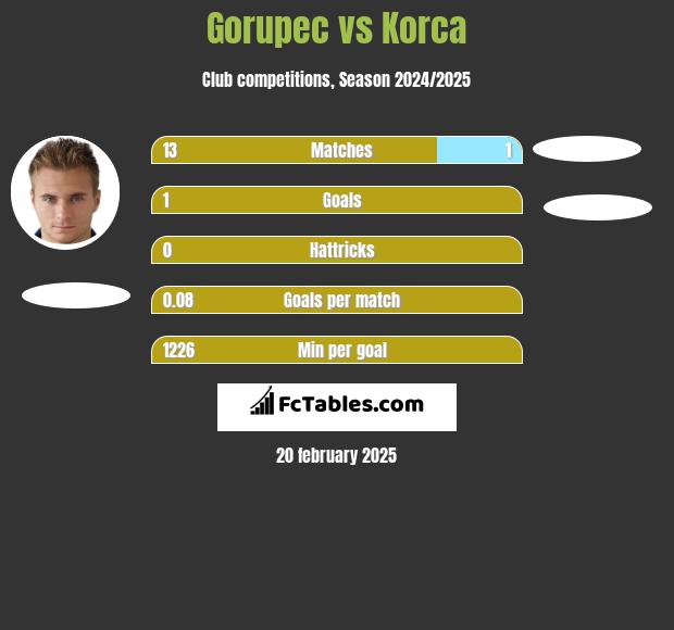 Gorupec vs Korca h2h player stats