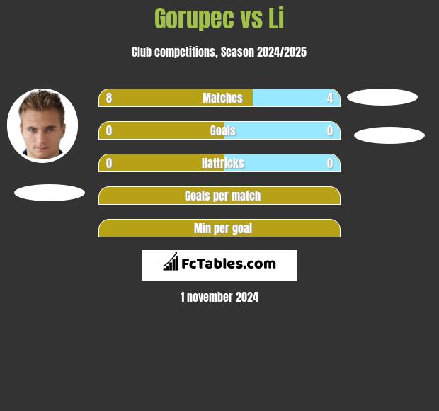 Gorupec vs Li h2h player stats