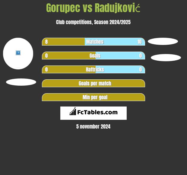 Gorupec vs Radujković h2h player stats