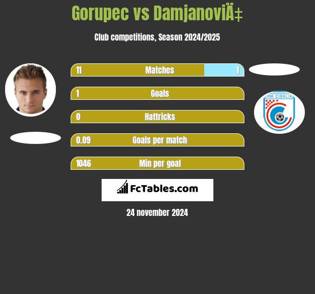 Gorupec vs DamjanoviÄ‡ h2h player stats