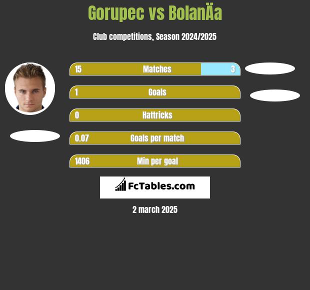 Gorupec vs BolanÄa h2h player stats