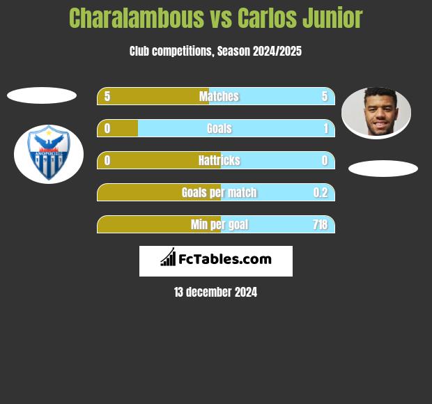 Charalambous vs Carlos Junior h2h player stats