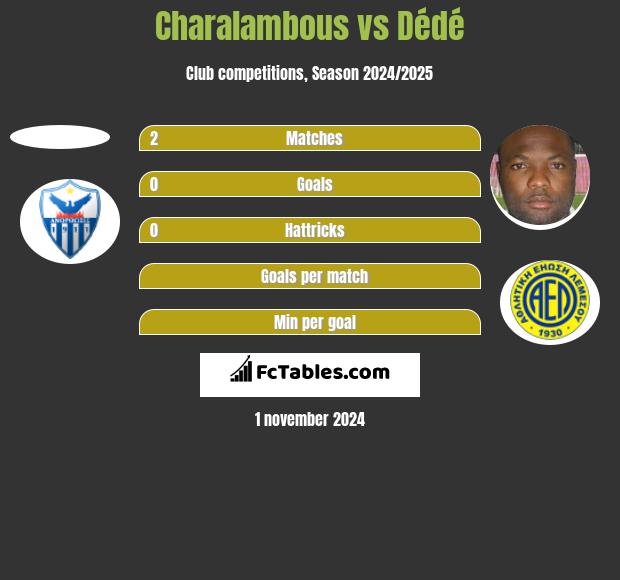 Charalambous vs Dédé h2h player stats