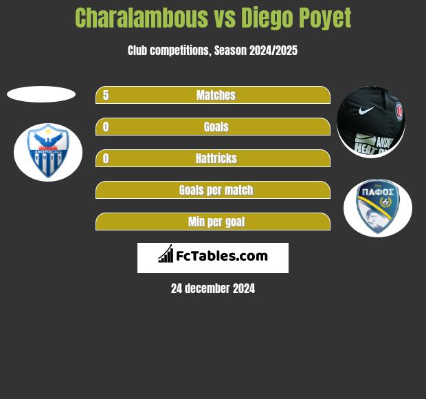 Charalambous vs Diego Poyet h2h player stats