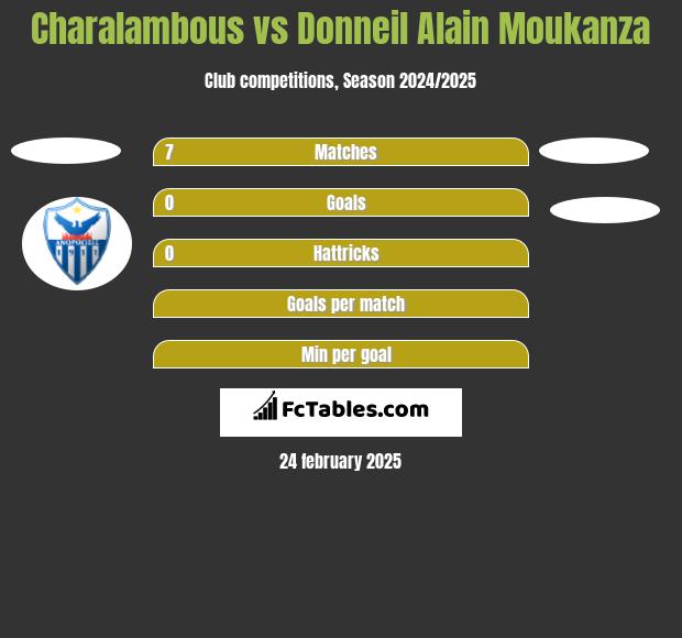 Charalambous vs Donneil Alain Moukanza h2h player stats