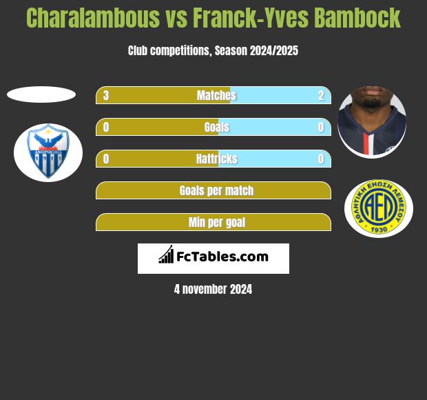 Charalambous vs Franck-Yves Bambock h2h player stats