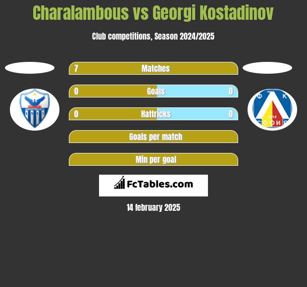 Charalambous vs Georgi Kostadinov h2h player stats