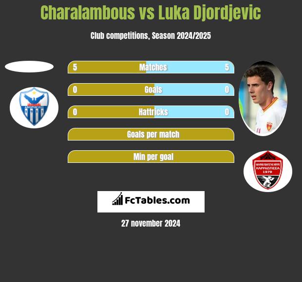 Charalambous vs Luka Djordjević h2h player stats