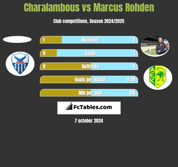 Charalambous vs Marcus Rohden h2h player stats