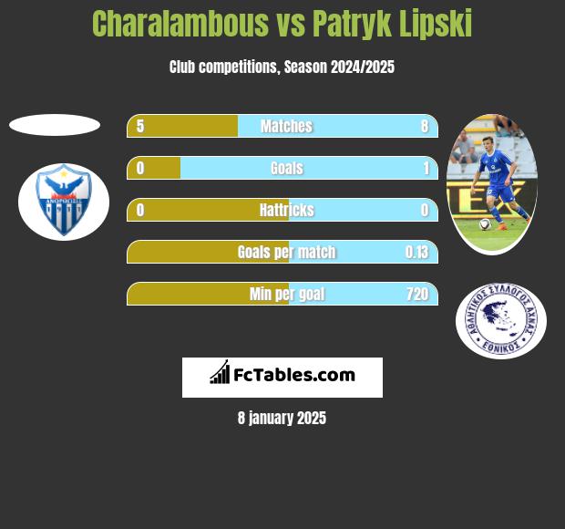 Charalambous vs Patryk Lipski h2h player stats