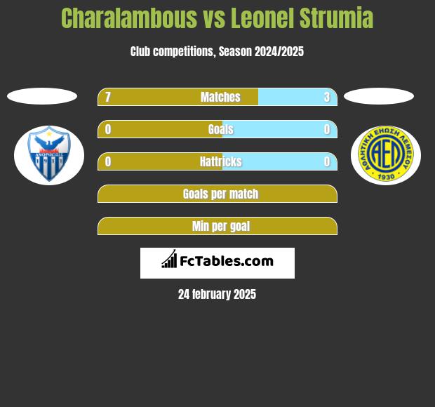 Charalambous vs Leonel Strumia h2h player stats