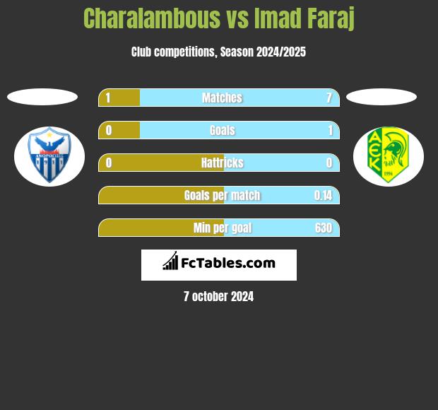 Charalambous vs Imad Faraj h2h player stats