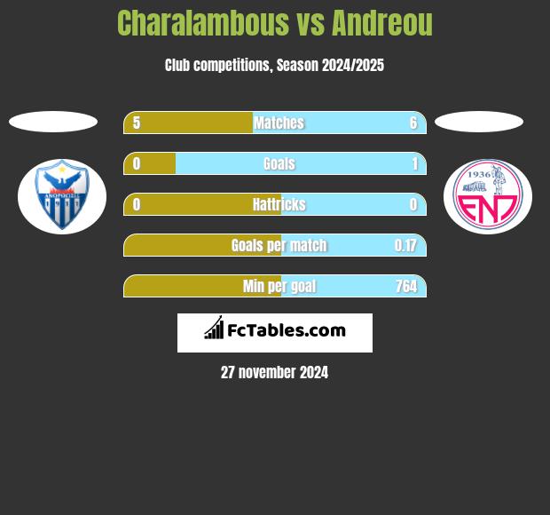 Charalambous vs Andreou h2h player stats