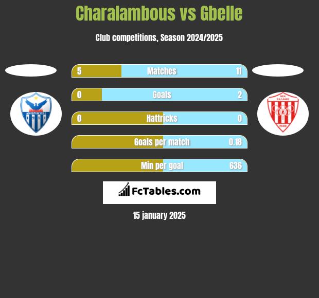 Charalambous vs Gbelle h2h player stats