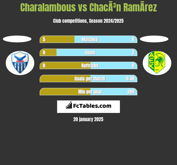 Charalambous vs ChacÃ³n RamÃ­rez h2h player stats