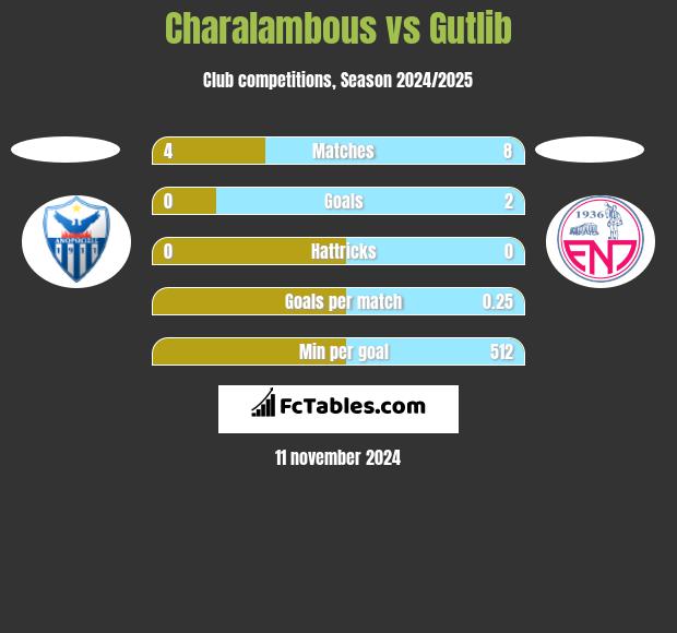 Charalambous vs Gutlib h2h player stats