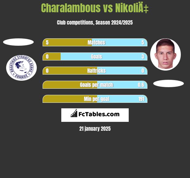 Charalambous vs NikoliÄ‡ h2h player stats