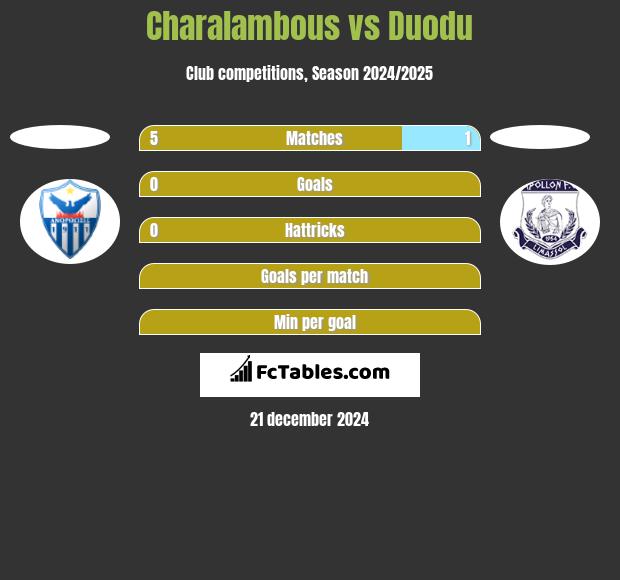 Charalambous vs Duodu h2h player stats