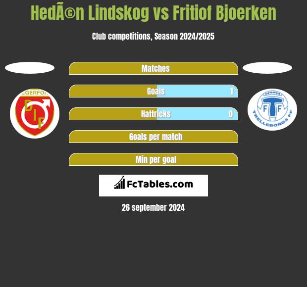 HedÃ©n Lindskog vs Fritiof Bjoerken h2h player stats