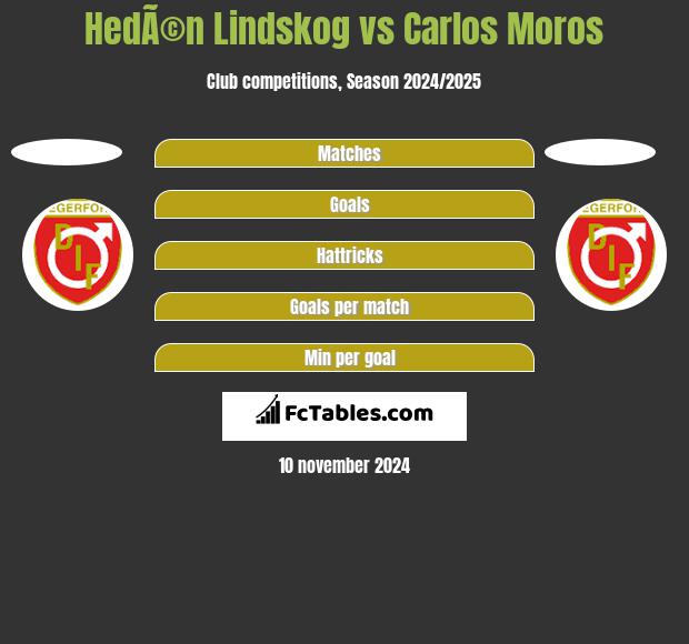 HedÃ©n Lindskog vs Carlos Moros h2h player stats