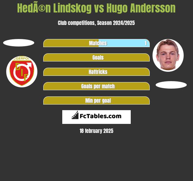 HedÃ©n Lindskog vs Hugo Andersson h2h player stats