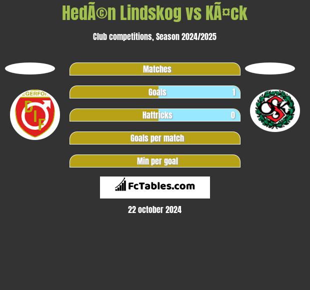 HedÃ©n Lindskog vs KÃ¤ck h2h player stats