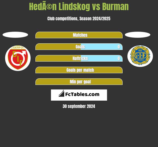 HedÃ©n Lindskog vs Burman h2h player stats