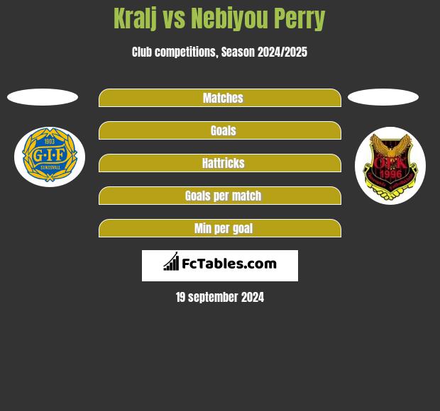 Kralj vs Nebiyou Perry h2h player stats