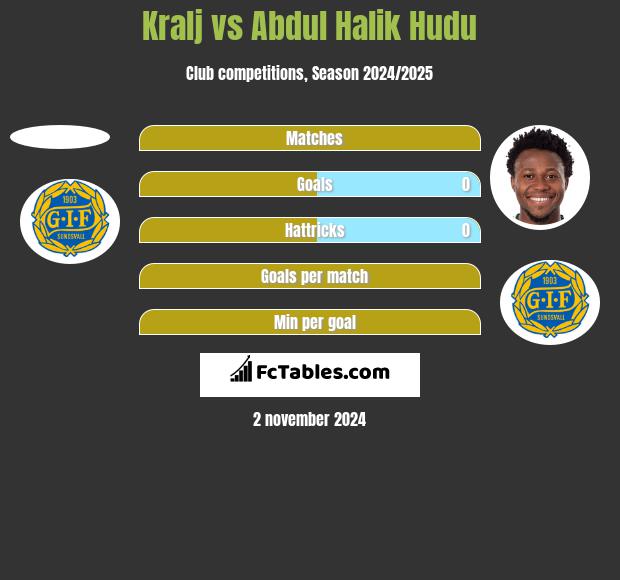 Kralj vs Abdul Halik Hudu h2h player stats