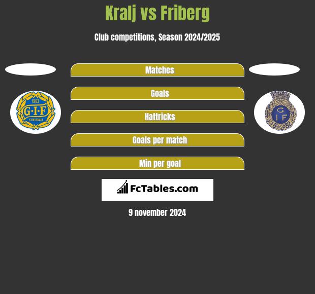 Kralj vs Friberg h2h player stats