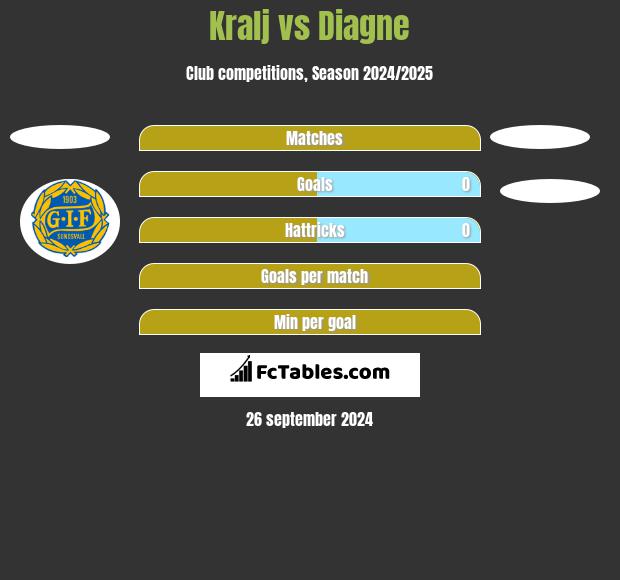 Kralj vs Diagne h2h player stats