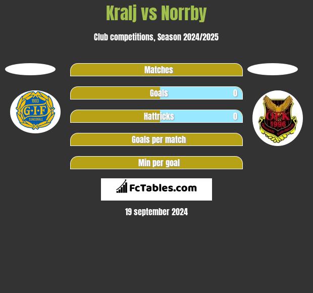 Kralj vs Norrby h2h player stats