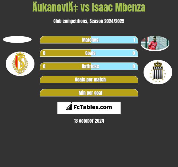 ÄukanoviÄ‡ vs Isaac Mbenza h2h player stats