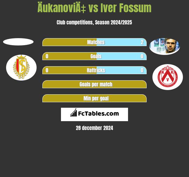 ÄukanoviÄ‡ vs Iver Fossum h2h player stats