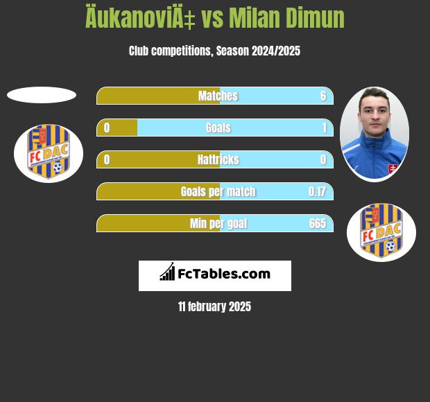 ÄukanoviÄ‡ vs Milan Dimun h2h player stats