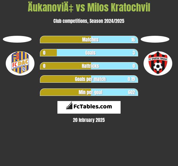 ÄukanoviÄ‡ vs Milos Kratochvil h2h player stats