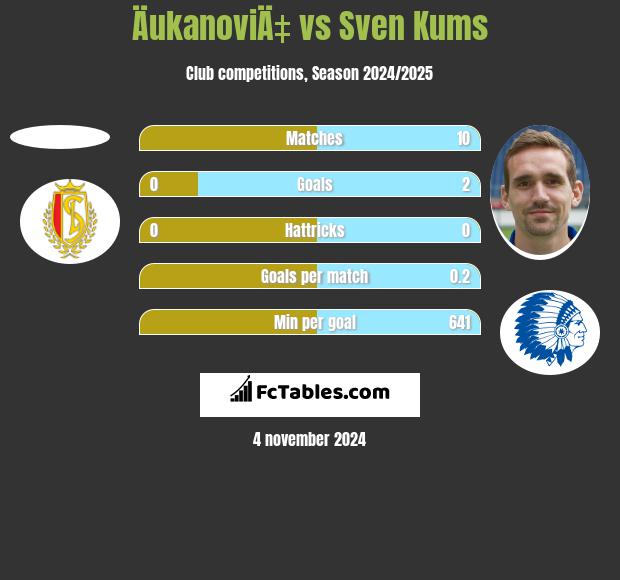 ÄukanoviÄ‡ vs Sven Kums h2h player stats