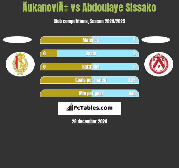 ÄukanoviÄ‡ vs Abdoulaye Sissako h2h player stats