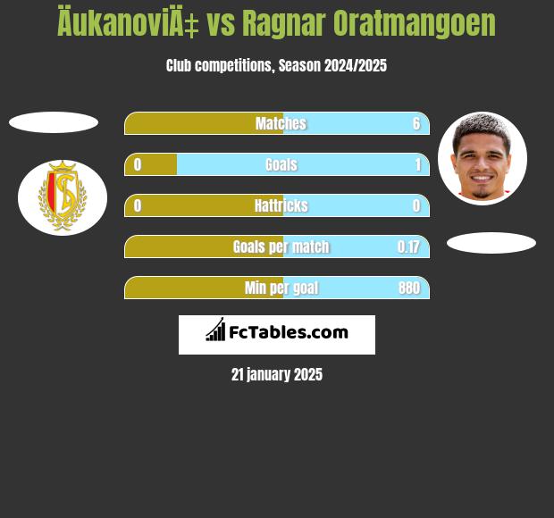 ÄukanoviÄ‡ vs Ragnar Oratmangoen h2h player stats