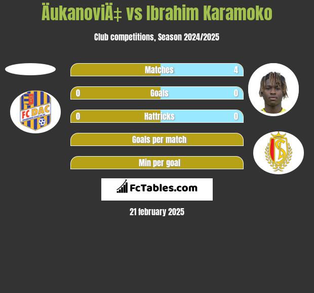 ÄukanoviÄ‡ vs Ibrahim Karamoko h2h player stats