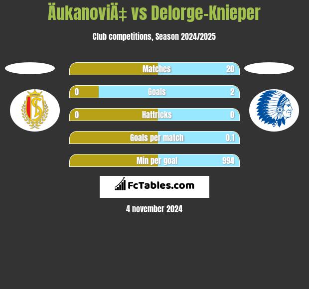 ÄukanoviÄ‡ vs Delorge-Knieper h2h player stats