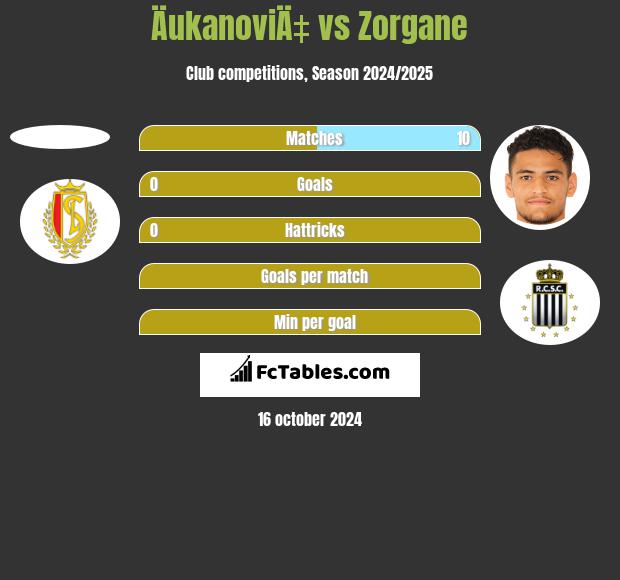 ÄukanoviÄ‡ vs Zorgane h2h player stats