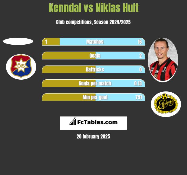 Kenndal vs Niklas Hult h2h player stats