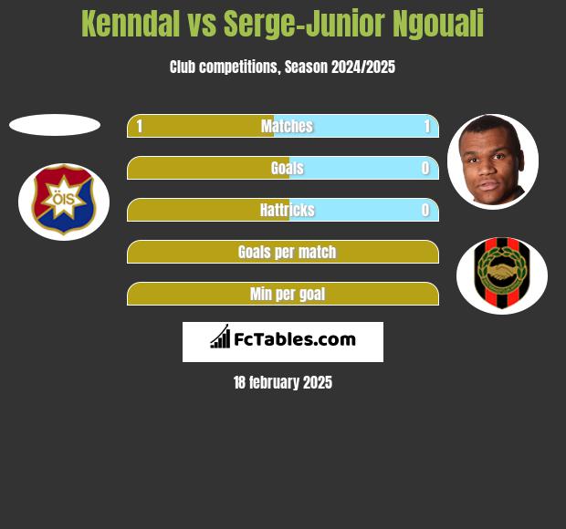 Kenndal vs Serge-Junior Ngouali h2h player stats